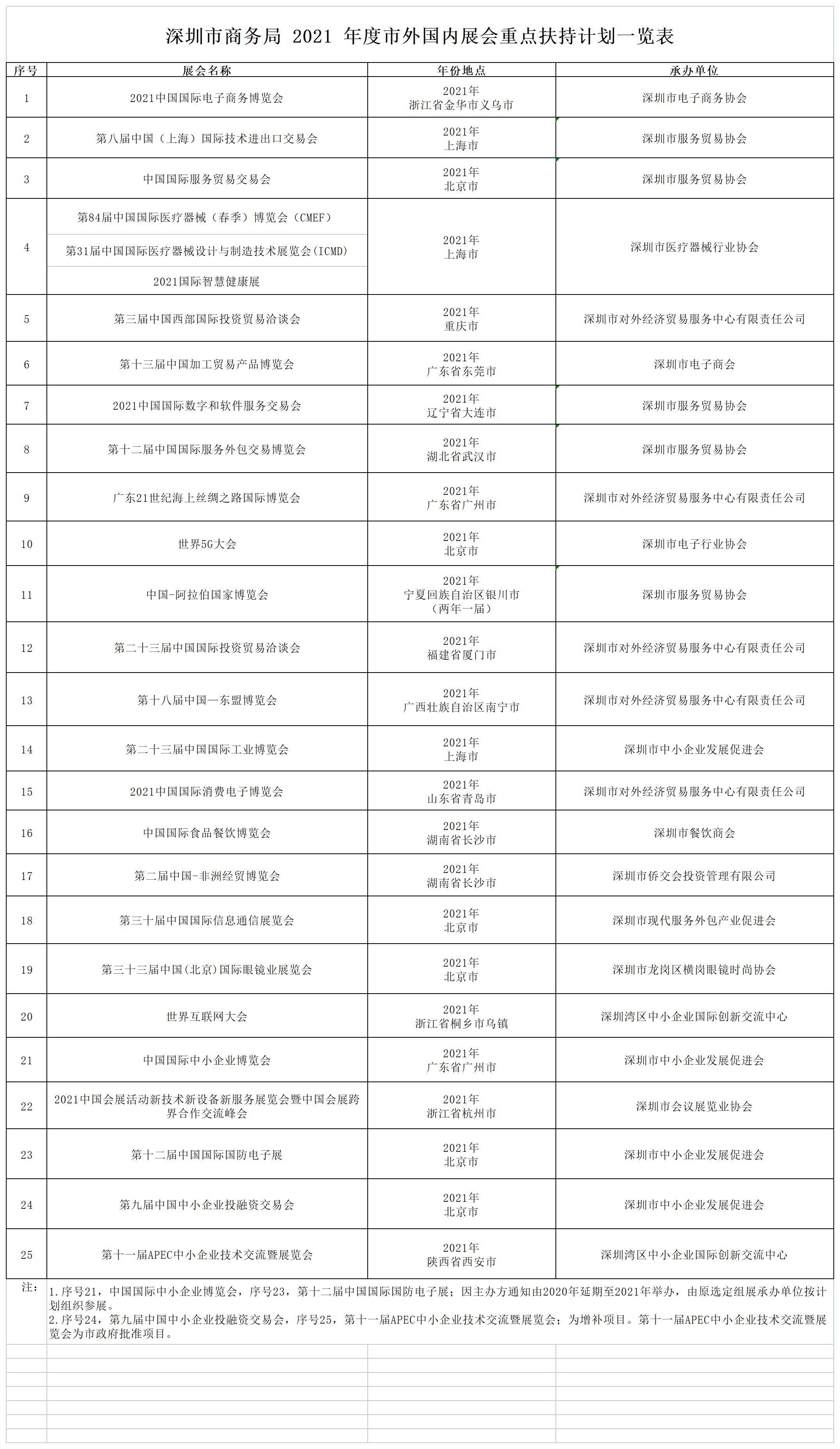 深圳市商務局關于發(fā)布2021年度市外國內(nèi)展會重點扶持計劃的通知一覽表